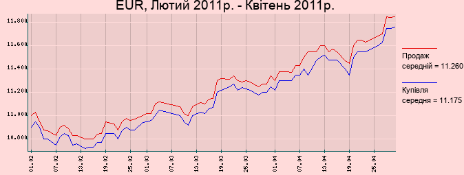 http://katani.dp.ua/stat.php?valuta=EUR&amp;year=2011&amp;month=02&amp;period=3&amp;graph=1